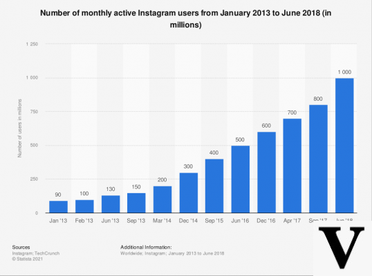 Utilisateurs actifs mensuels